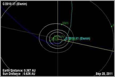 Trajetoria Cometa Elenin Trajetoria Cometa Elenin grandes possibilidades de tragédias.