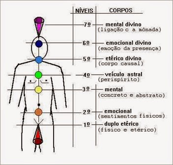 sete-níveis-corpos sete-níveis-corpos