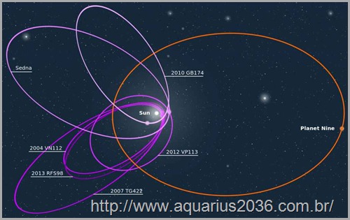 Orbita Planeta 9 Nibiru Orbita Planeta 9 Nibiru planeta nono ou décimo segundo.